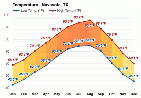 weather in navasota tx average